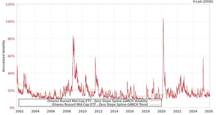 graph of iShares Russell Mid-Cap ETF S0GARCH