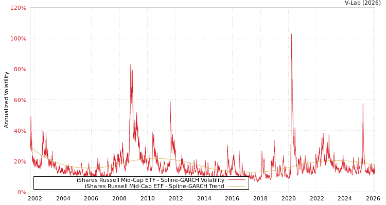 graph of iShares Russell Mid-Cap ETF SGARCH