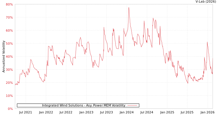 graph of Integrated Wind Solutions APMEM