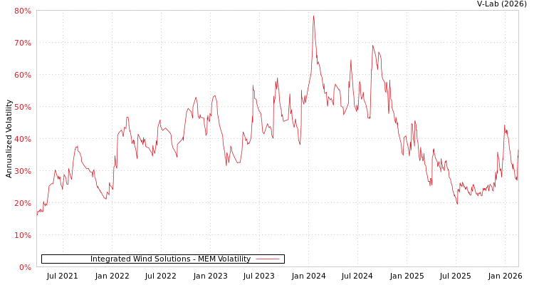 graph of Integrated Wind Solutions MEM