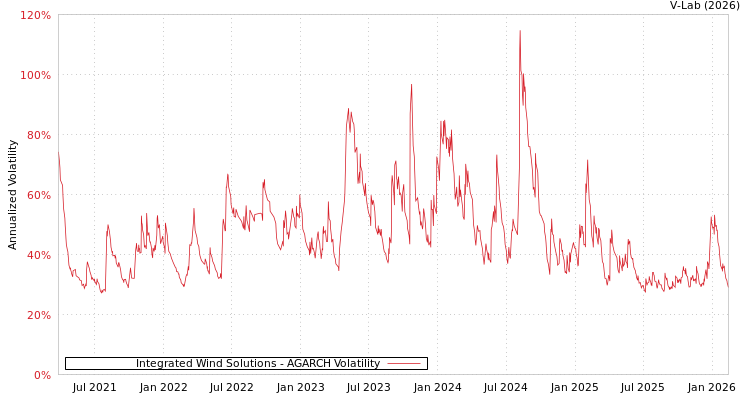 graph of Integrated Wind Solutions AGARCH