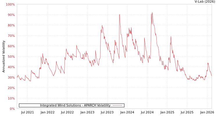 graph of Integrated Wind Solutions APARCH