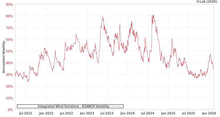 graph of Integrated Wind Solutions EGARCH