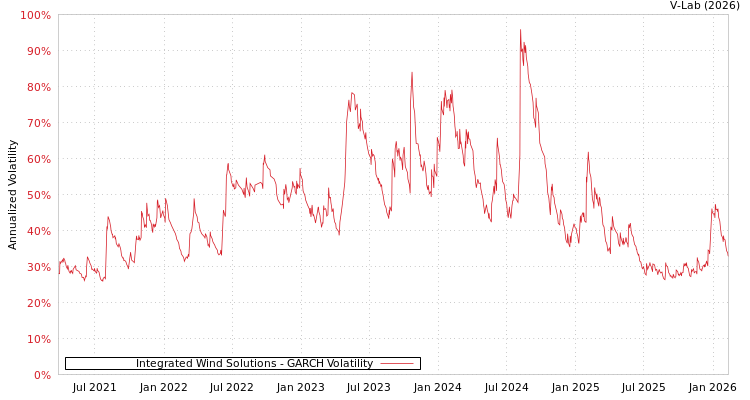 graph of Integrated Wind Solutions GARCH