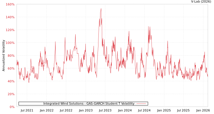 graph of Integrated Wind Solutions GAS-GARCH-T