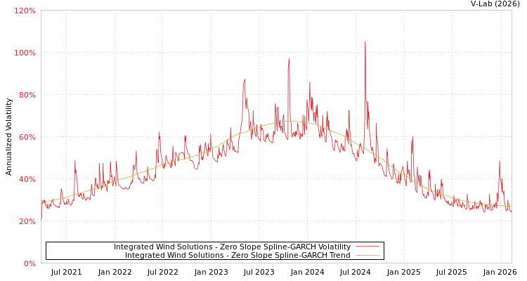 graph of Integrated Wind Solutions S0GARCH