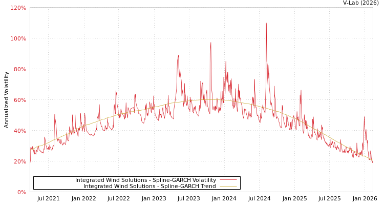 graph of Integrated Wind Solutions SGARCH