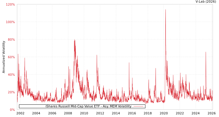 graph of iShares Russell Mid-Cap Value ETF AMEM