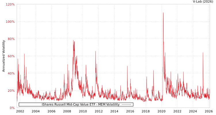 graph of iShares Russell Mid-Cap Value ETF MEM