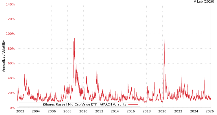 graph of iShares Russell Mid-Cap Value ETF APARCH