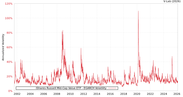 graph of iShares Russell Mid-Cap Value ETF EGARCH