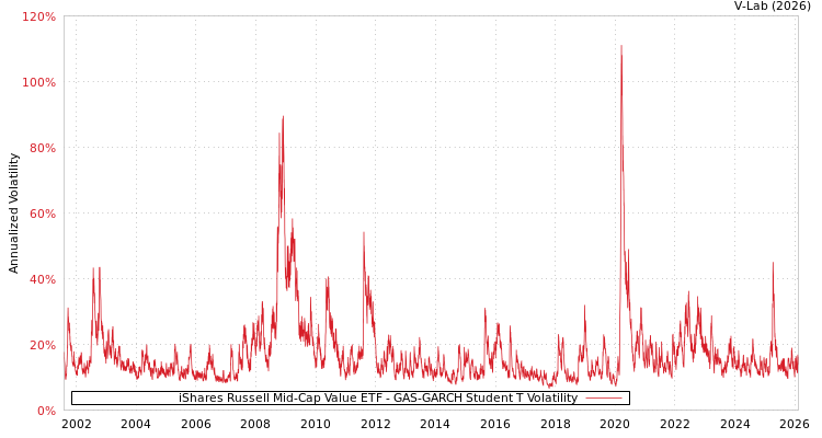 graph of iShares Russell Mid-Cap Value ETF GAS-GARCH-T