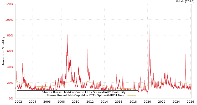 graph of iShares Russell Mid-Cap Value ETF SGARCH