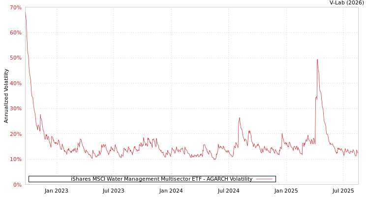 graph of iShares MSCI Water Management Multisector ETF AGARCH