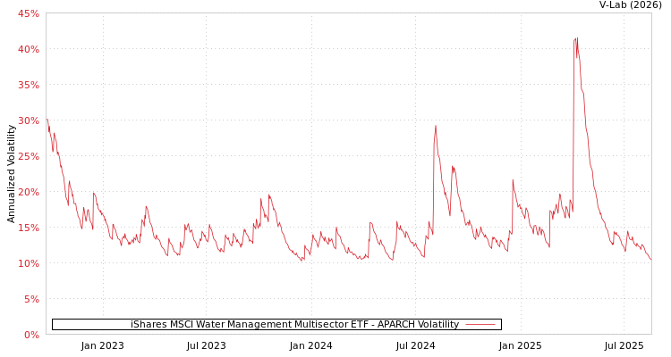 graph of iShares MSCI Water Management Multisector ETF APARCH