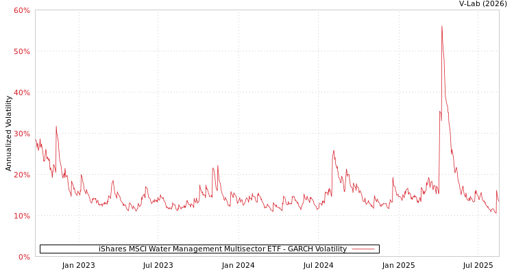 graph of iShares MSCI Water Management Multisector ETF GARCH