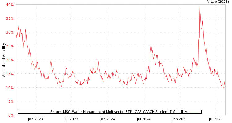 graph of iShares MSCI Water Management Multisector ETF GAS-GARCH-T