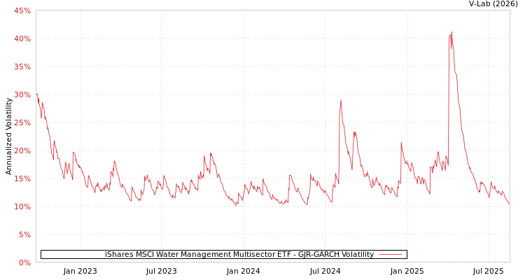 graph of iShares MSCI Water Management Multisector ETF GJR-GARCH