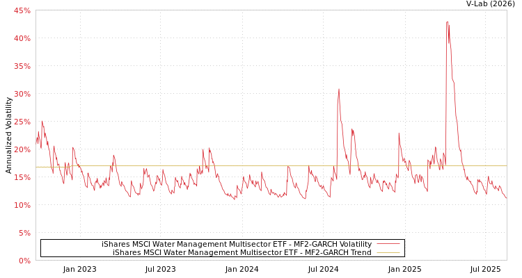 graph of iShares MSCI Water Management Multisector ETF MF2-GARCH