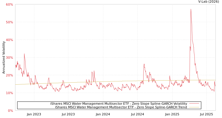 graph of iShares MSCI Water Management Multisector ETF S0GARCH