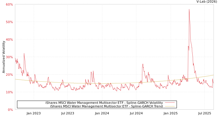graph of iShares MSCI Water Management Multisector ETF SGARCH