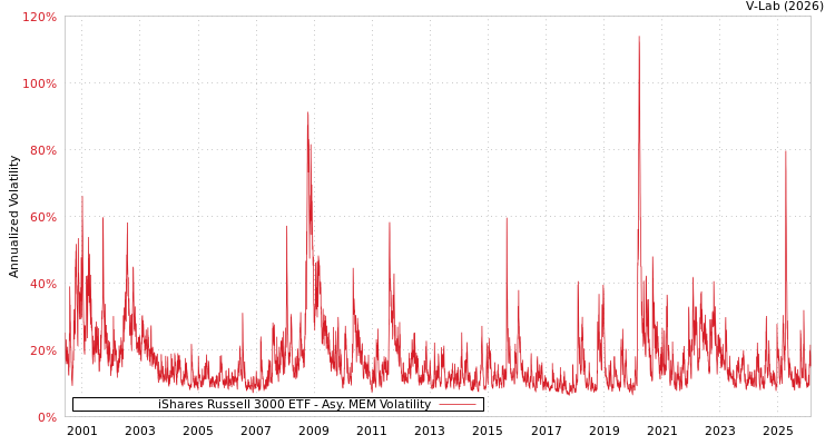 graph of iShares Russell 3000 ETF AMEM