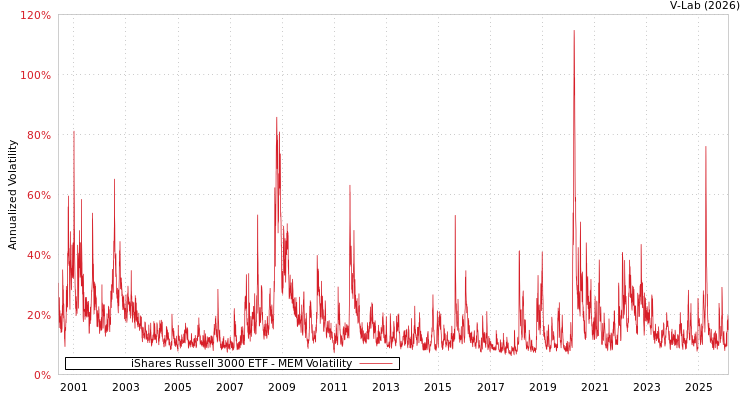 graph of iShares Russell 3000 ETF MEM
