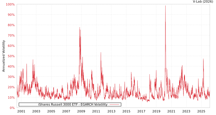 graph of iShares Russell 3000 ETF EGARCH
