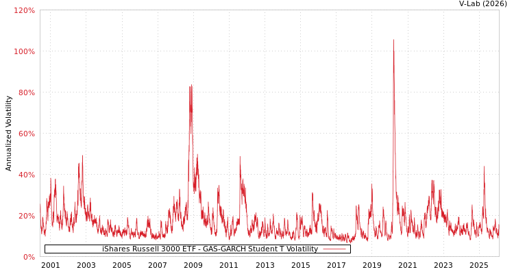 graph of iShares Russell 3000 ETF GAS-GARCH-T