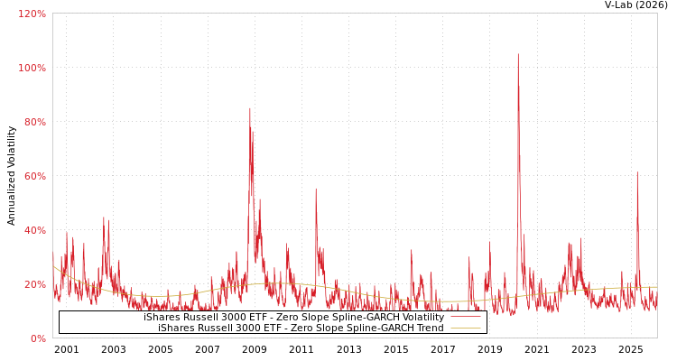 graph of iShares Russell 3000 ETF S0GARCH
