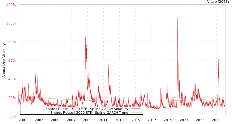 graph of iShares Russell 3000 ETF SGARCH