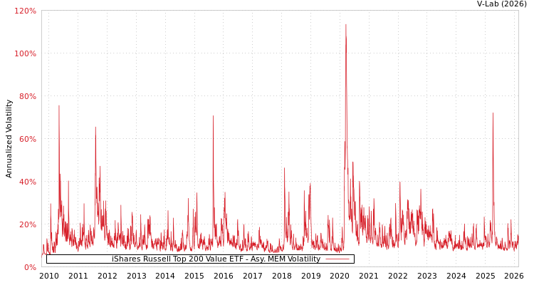 graph of iShares Russell Top 200 Value ETF AMEM
