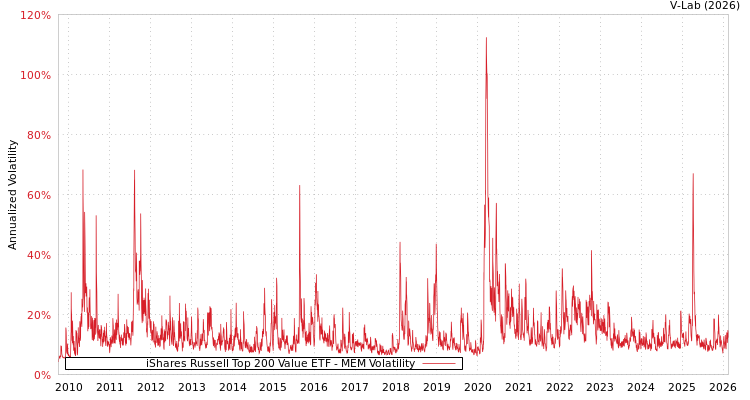 graph of iShares Russell Top 200 Value ETF MEM