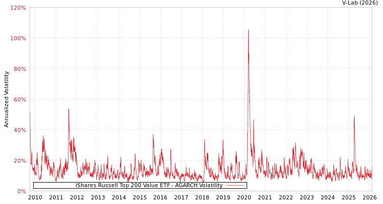 graph of iShares Russell Top 200 Value ETF AGARCH