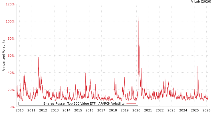 graph of iShares Russell Top 200 Value ETF APARCH