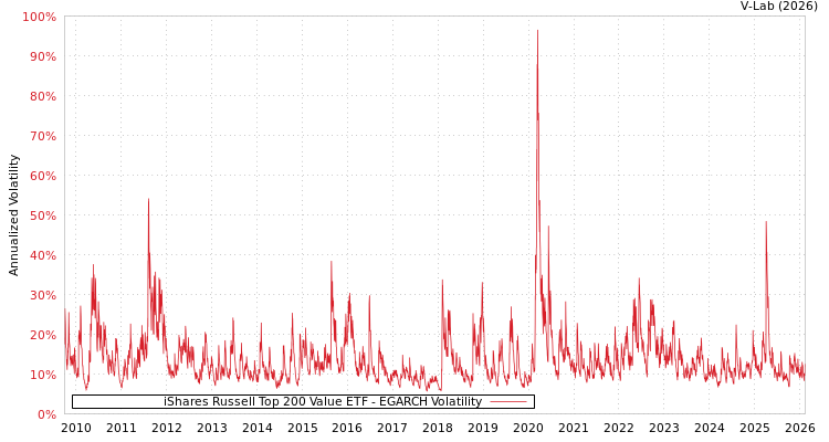 graph of iShares Russell Top 200 Value ETF EGARCH