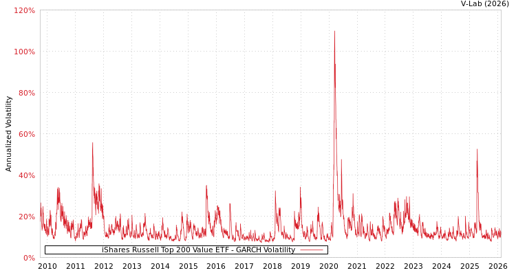 graph of iShares Russell Top 200 Value ETF GARCH