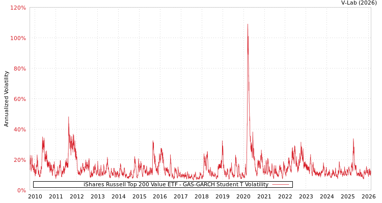graph of iShares Russell Top 200 Value ETF GAS-GARCH-T