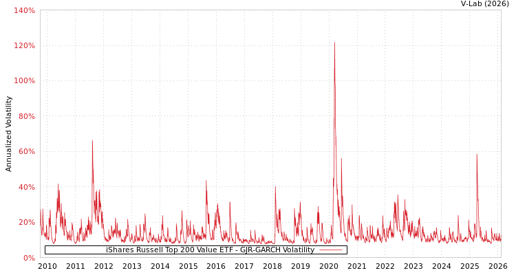 graph of iShares Russell Top 200 Value ETF GJR-GARCH