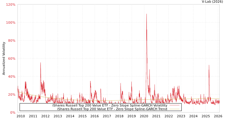 graph of iShares Russell Top 200 Value ETF S0GARCH