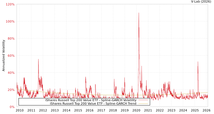 graph of iShares Russell Top 200 Value ETF SGARCH