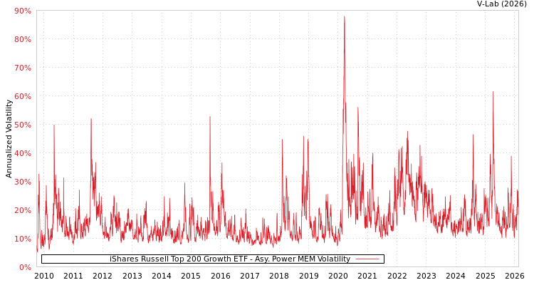 graph of iShares Russell Top 200 Growth ETF APMEM