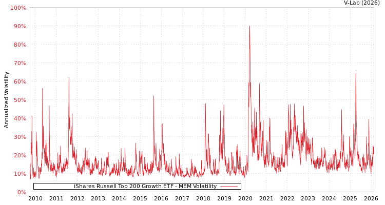 graph of iShares Russell Top 200 Growth ETF MEM