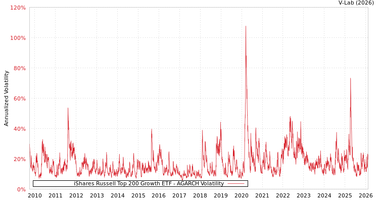 graph of iShares Russell Top 200 Growth ETF AGARCH