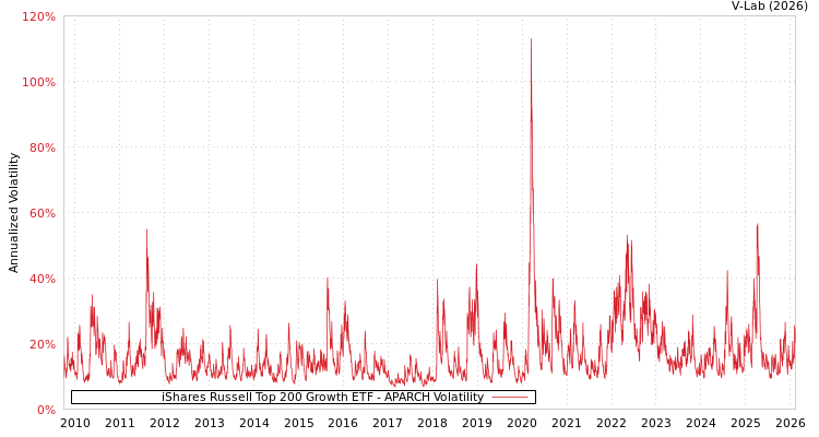 graph of iShares Russell Top 200 Growth ETF APARCH