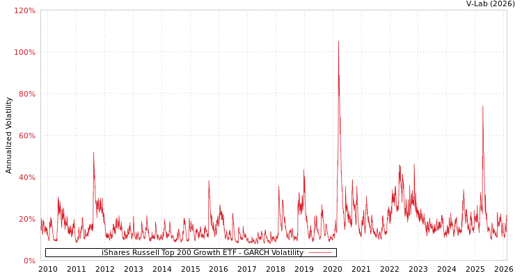 graph of iShares Russell Top 200 Growth ETF GARCH