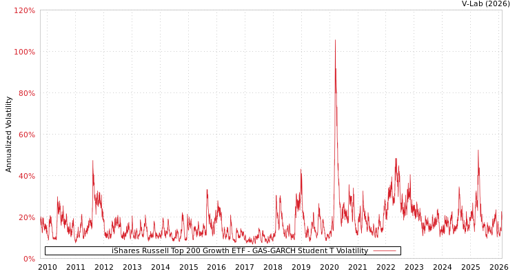 graph of iShares Russell Top 200 Growth ETF GAS-GARCH-T