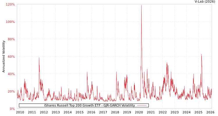 graph of iShares Russell Top 200 Growth ETF GJR-GARCH