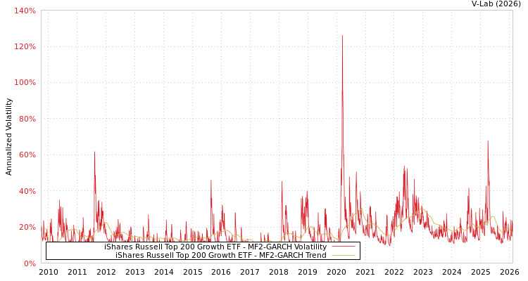 graph of iShares Russell Top 200 Growth ETF MF2-GARCH