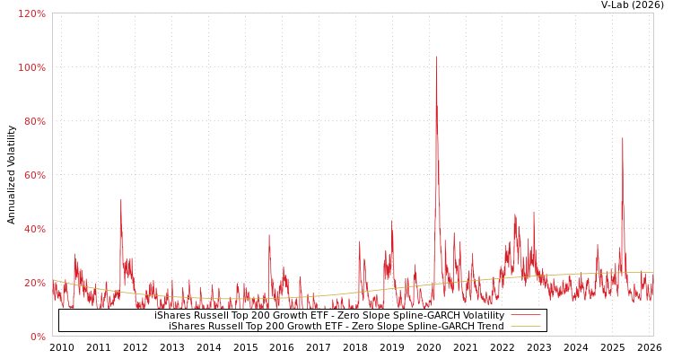 graph of iShares Russell Top 200 Growth ETF S0GARCH